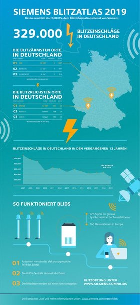 Siemens-Blitzatlas: Speyer ist Blitzhauptstadt im blitzarmen Jahr 2019